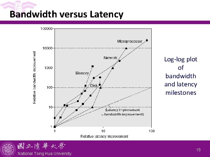 Bandwidth versus Latency Log-log plot of bandwidth and latency milestones National Tsing Hua University
