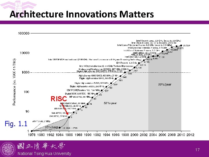 Architecture Innovations Matters RISC Fig. 1. 1 National Tsing Hua University 17 
