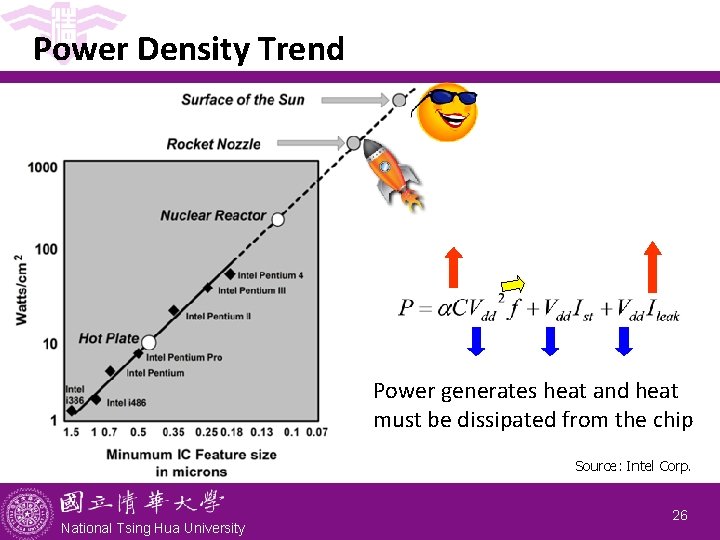 Power Density Trend Power generates heat and heat must be dissipated from the chip
