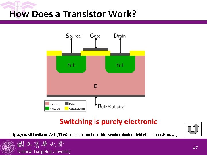 How Does a Transistor Work? Switching is purely electronic https: //en. wikipedia. org/wiki/File: Scheme_of_metal_oxide_semiconductor_field-effect_transistor.