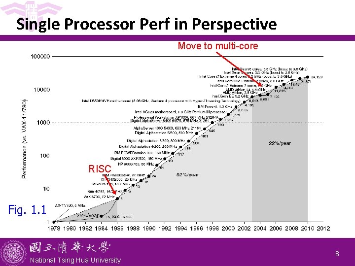 Single Processor Perf in Perspective Move to multi-core RISC Fig. 1. 1 National Tsing