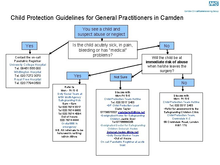 Child Protection Guidelines for General Practitioners in Camden You see a child and suspect