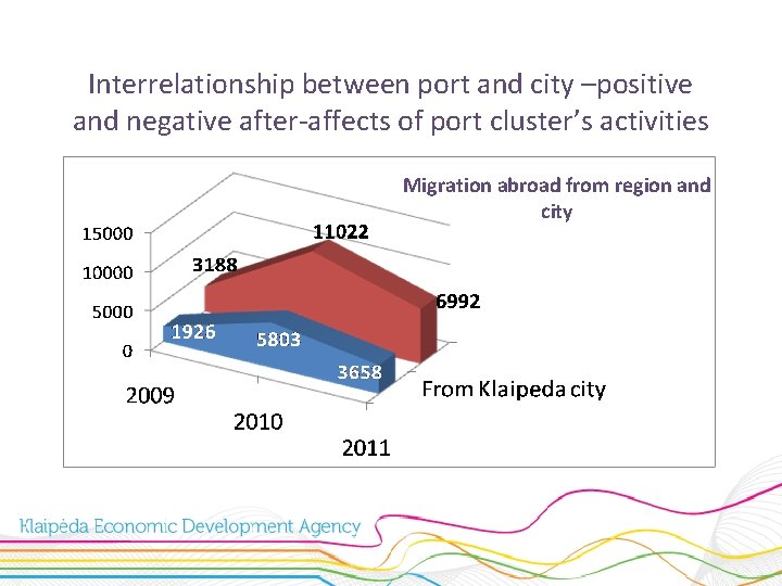 Interrelationship between port and city –positive and negative after-affects of port cluster’s activities Migration