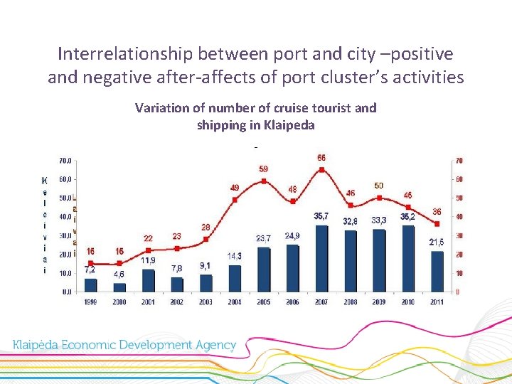 Interrelationship between port and city –positive and negative after-affects of port cluster’s activities Variation