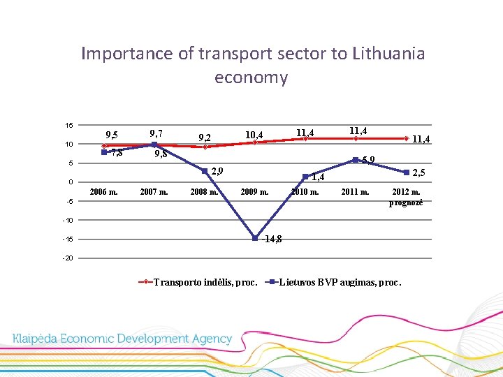 Importance of transport sector to Lithuania economy 15 10 9, 5 7, 8 9,