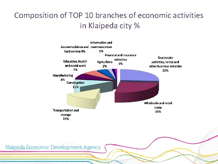 Composition of TOP 10 branches of economic activities in Klaipeda city % 