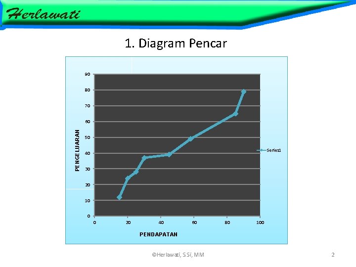 1. Diagram Pencar 90 80 70 PENGELUARAN 60 50 Series 1 40 30 20