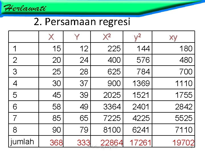 2. Persamaan regresi 1 2 3 4 5 6 7 8 jumlah X 15