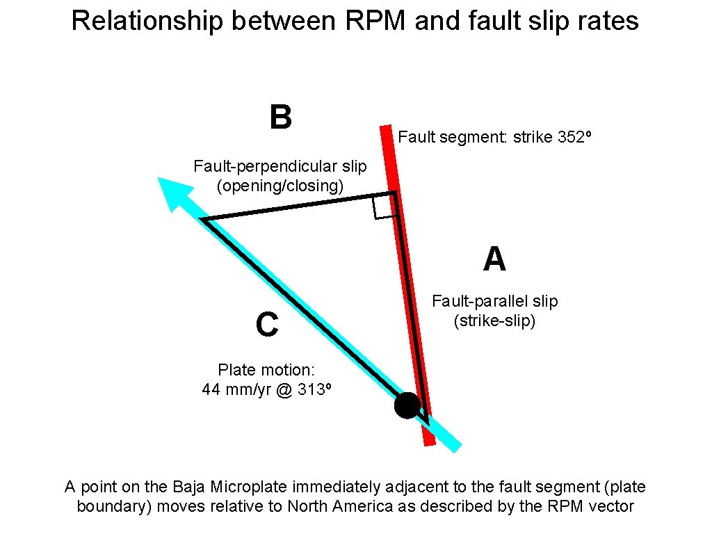 Relationship between RPM and fault slip rates B Fault segment: strike 352º Fault-perpendicular slip