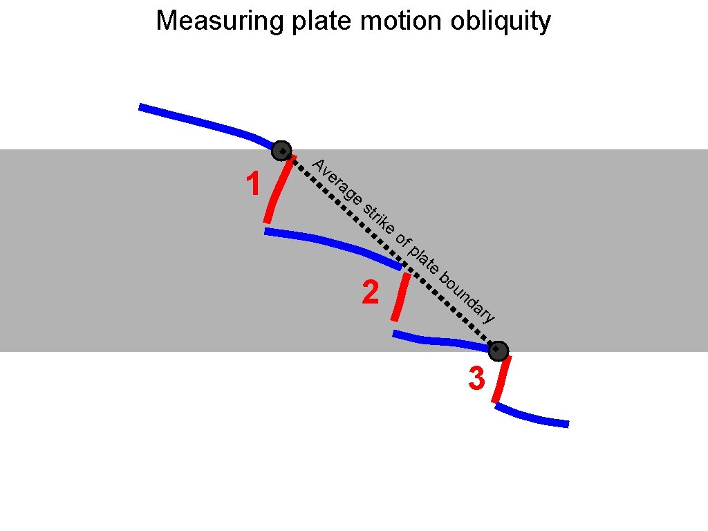 Measuring plate motion obliquity 1 Av e ra g e st rik 2 e