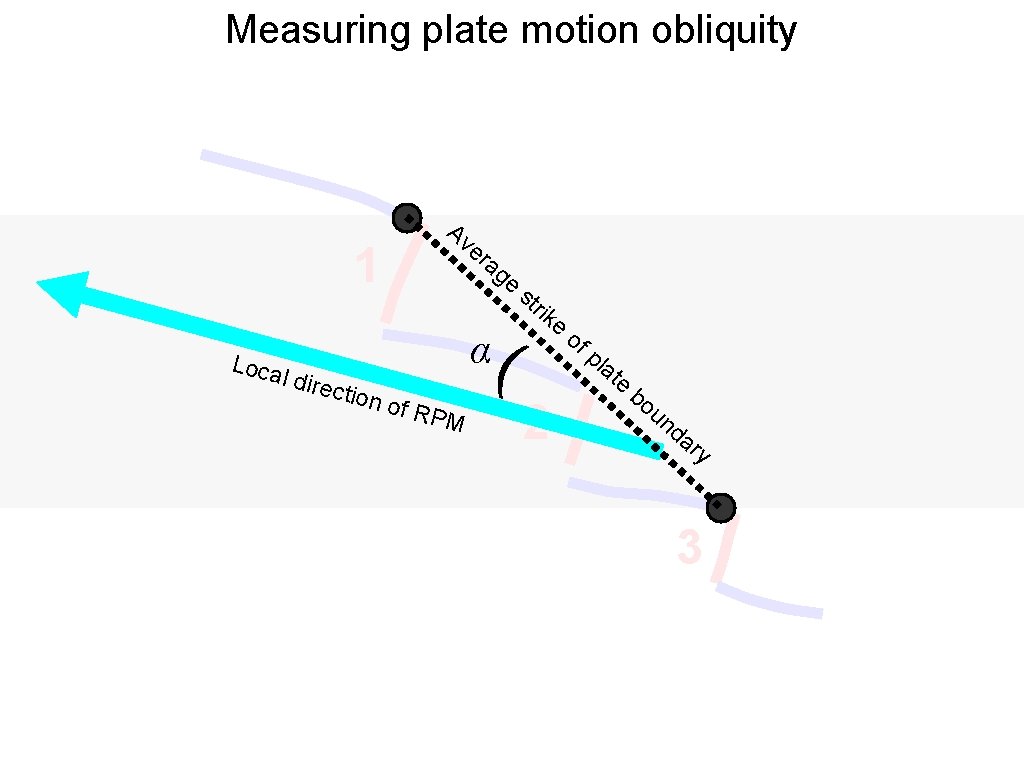 Measuring plate motion obliquity Av 1 er Loca l ag e direc tion o