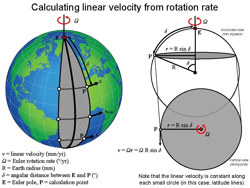 Calculating linear velocity from rotation rate Ω Ω δ E Horizontal view (into equator)