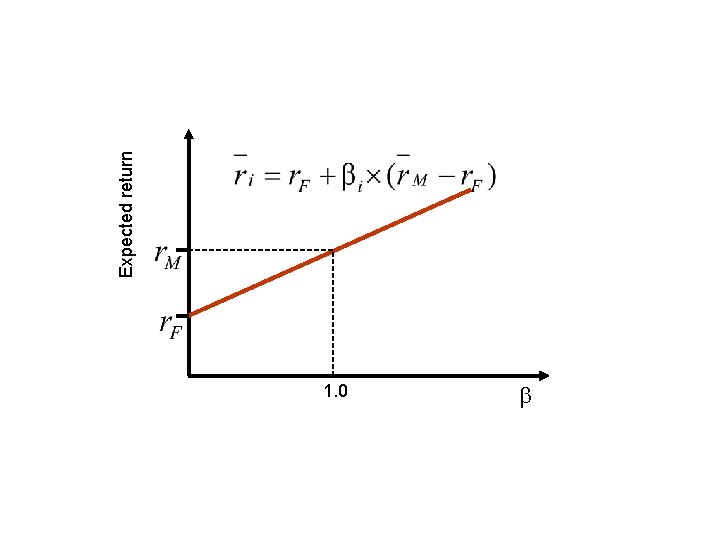 1. 0 b Expected return 