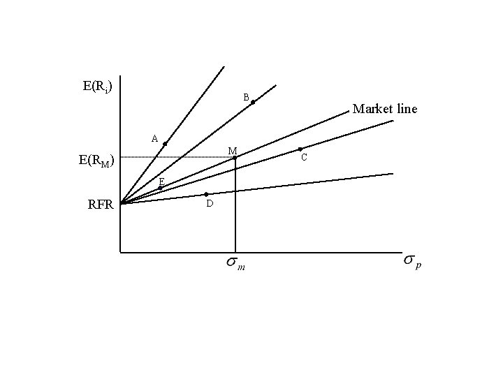 E(Ri) B Market line A M E(RM) E RFR D C 
