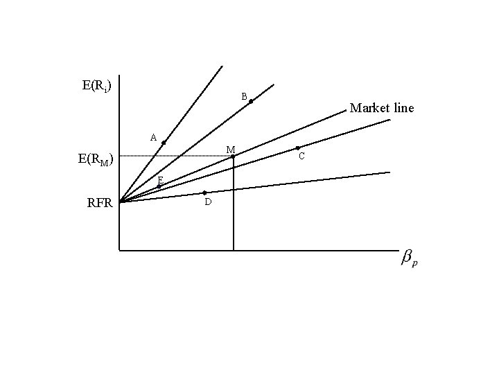 E(Ri) B Market line A M E(RM) E RFR D C 