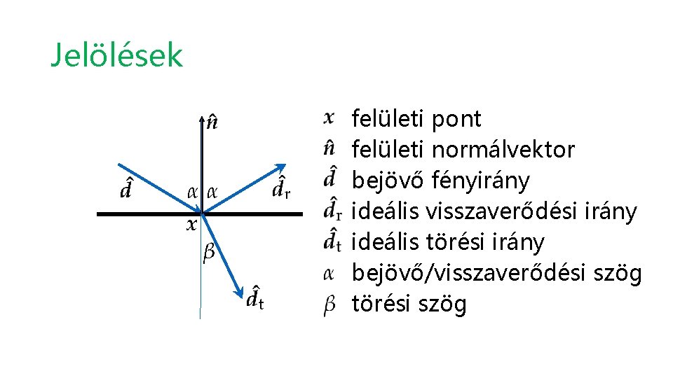 Jelölések felületi pont felületi normálvektor bejövő fényirány ideális visszaverődési irány ideális törési irány bejövő/visszaverődési