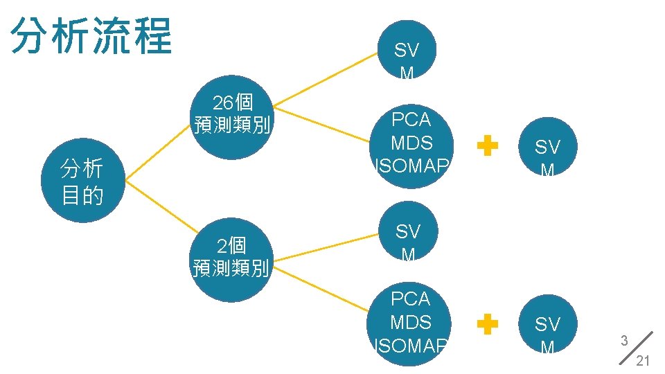 分析流程 SV M 26個 預測類別 分析 目的 2個 預測類別 PCA MDS ISOMAP SV M