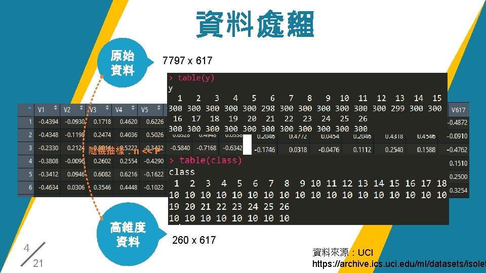 資料介紹 資料處理 原始 資料 7797 x 617 隨機抽樣：n << P 高維度 資料 4 21