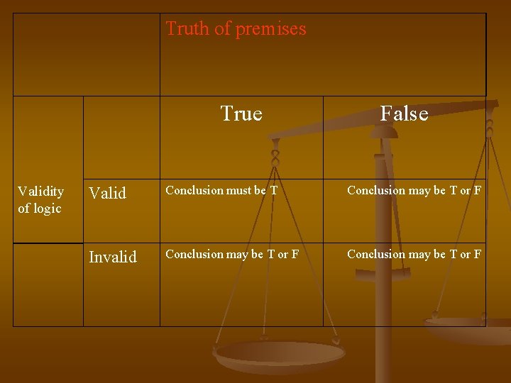 Truth of premises True Validity of logic False Valid Conclusion must be T Conclusion Truth of premises True Validity of logic False Valid Conclusion must be T Conclusion