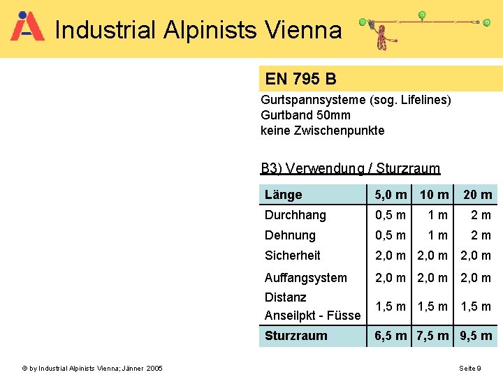 Industrial Alpinists Vienna EN 795 B Gurtspannsysteme (sog. Lifelines) Gurtband 50 mm keine Zwischenpunkte