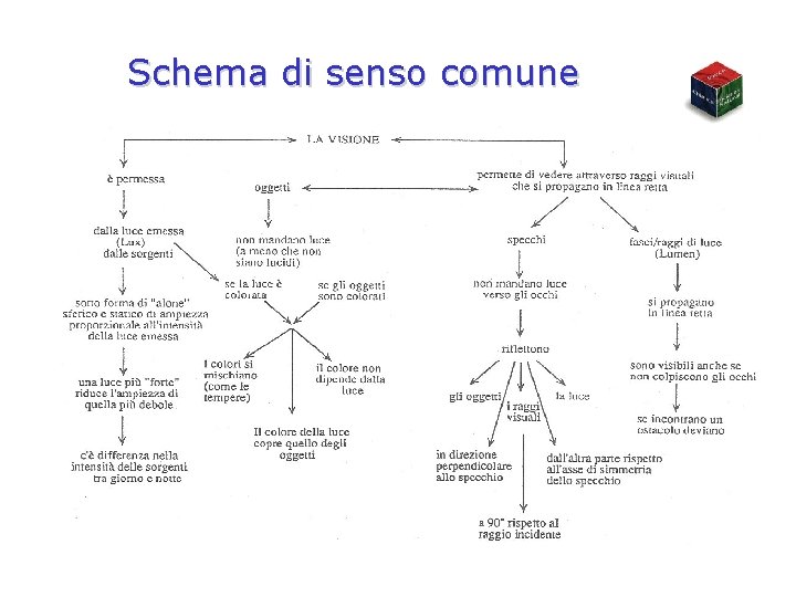 Schema di senso comune 