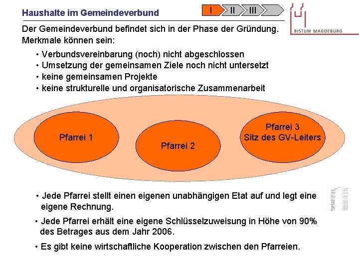 I Haushalte im Gemeindeverbund II III Der Gemeindeverbund befindet sich in der Phase der