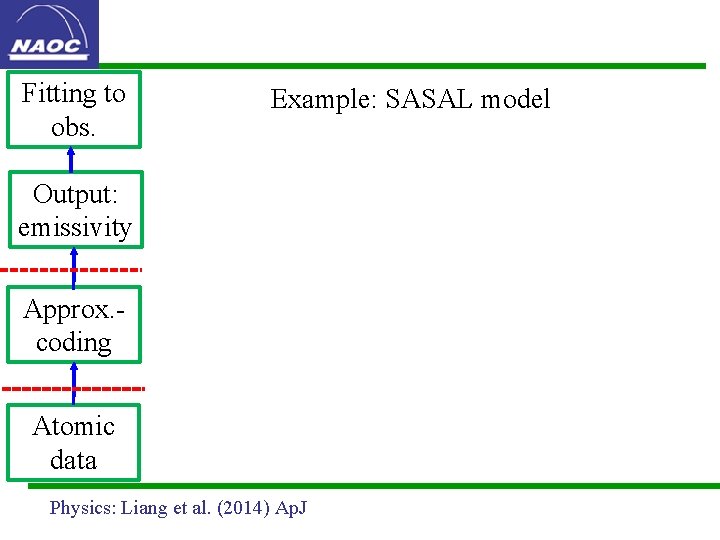 Fitting to obs. Example: SASAL model Output: emissivity Approx. coding Atomic data Physics: Liang