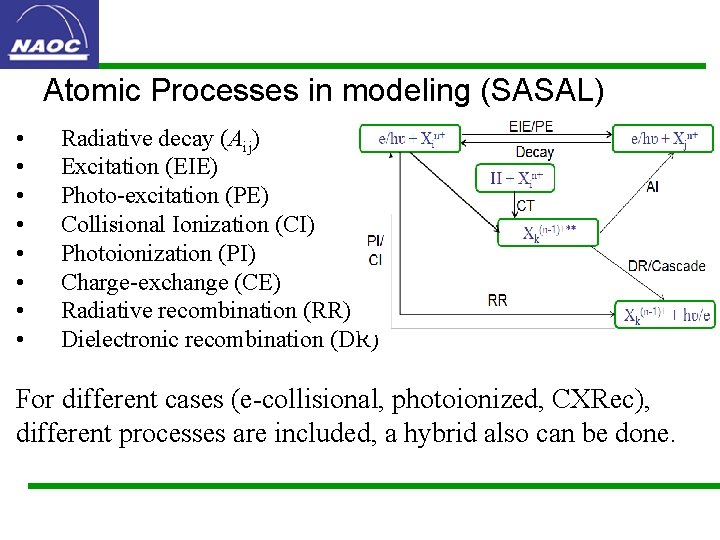 Atomic Processes in modeling (SASAL) • • Radiative decay (Aij) Excitation (EIE) Photo-excitation (PE)