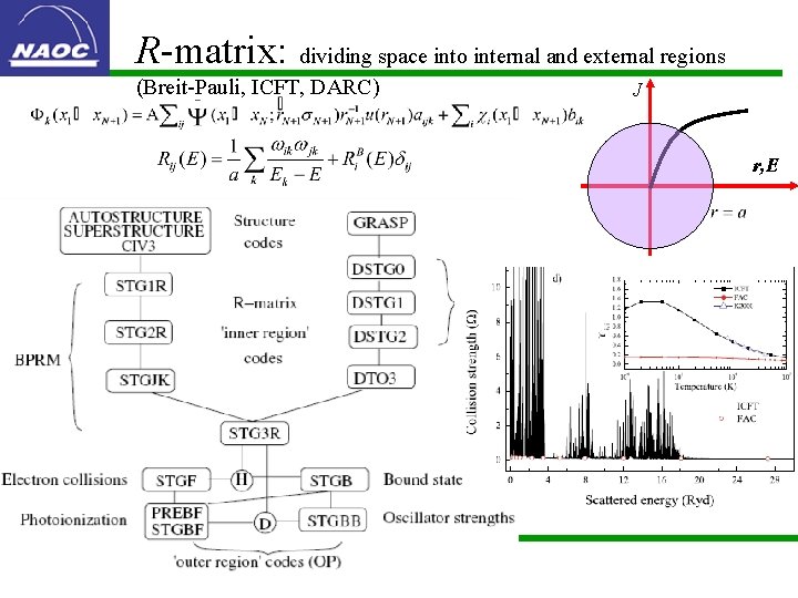 R-matrix: dividing space into internal and external regions (Breit-Pauli, ICFT, DARC) J r, E