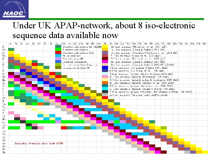 Under UK APAP-network, about 8 iso-electronic sequence data available now 