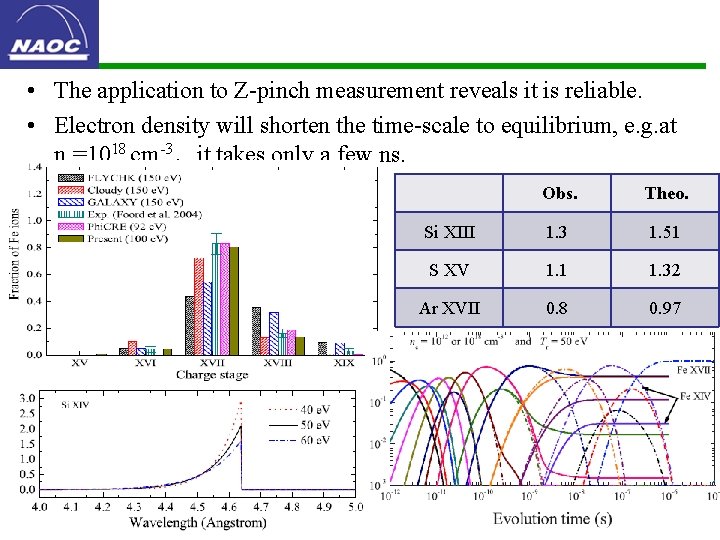  • The application to Z-pinch measurement reveals it is reliable. • Electron density