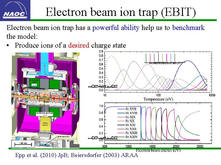 Electron beam ion trap (EBIT) Electron beam ion trap has a powerful ability help