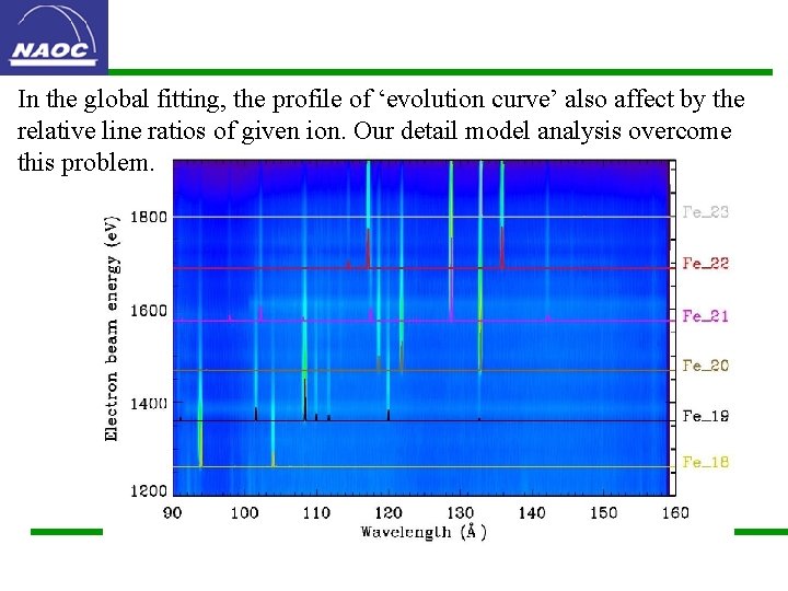 In the global fitting, the profile of ‘evolution curve’ also affect by the relative