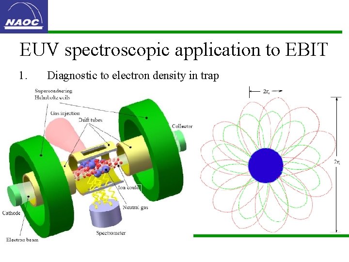 EUV spectroscopic application to EBIT 1. Diagnostic to electron density in trap 