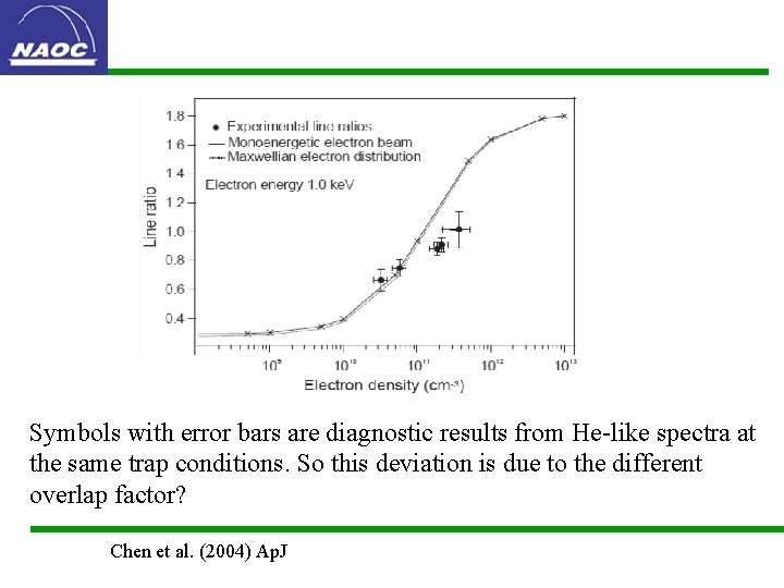 Symbols with error bars are diagnostic results from He-like spectra at the same trap