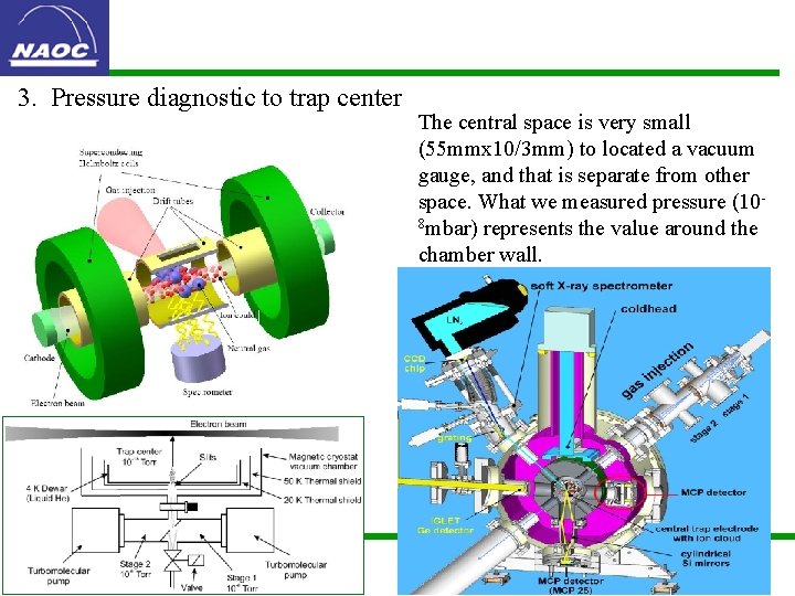 3. Pressure diagnostic to trap center The central space is very small (55 mmx