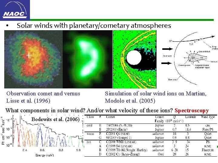  • Solar winds with planetary/cometary atmospheres Observation comet and vernus Lisse et al.