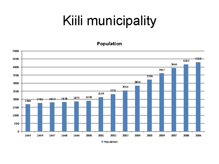 Kiili municipality Population 5000 4500 4182 3944 4000 3617 3500 3224 2854 3000 2500