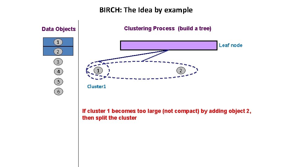 BIRCH: The Idea by example Clustering Process (build a tree) Data Objects 1 Leaf