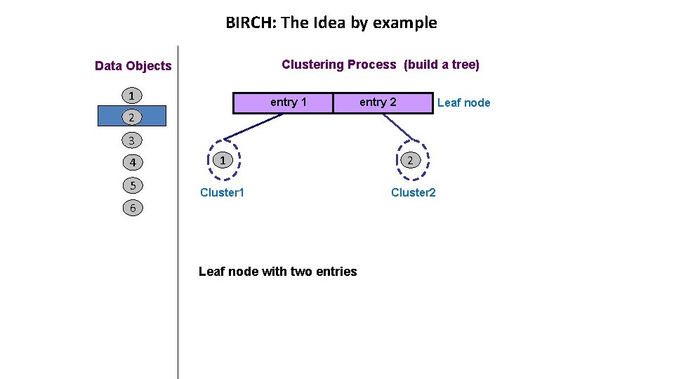 BIRCH: The Idea by example Clustering Process (build a tree) Data Objects 1 entry