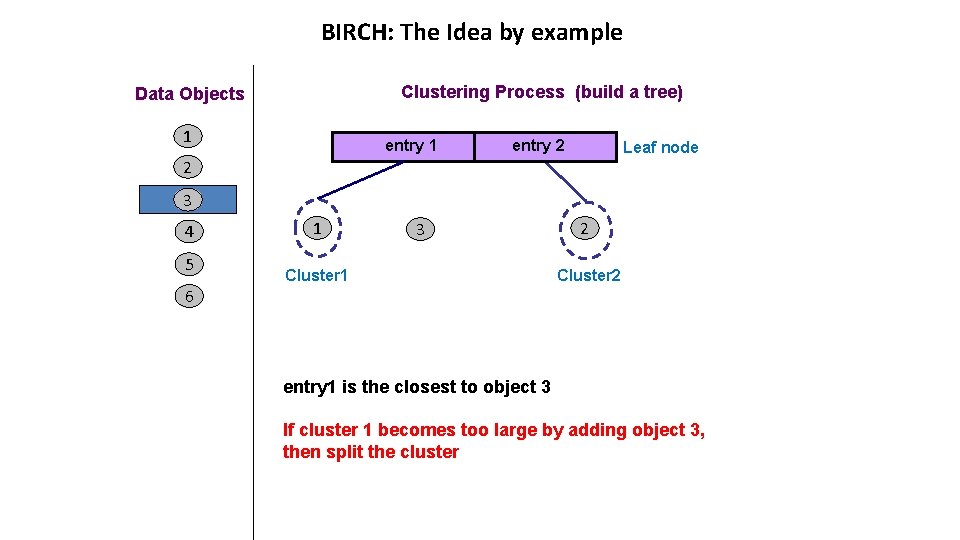 BIRCH: The Idea by example Clustering Process (build a tree) Data Objects 1 entry