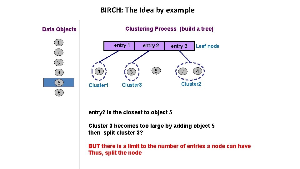 BIRCH: The Idea by example Clustering Process (build a tree) Data Objects 1 entry