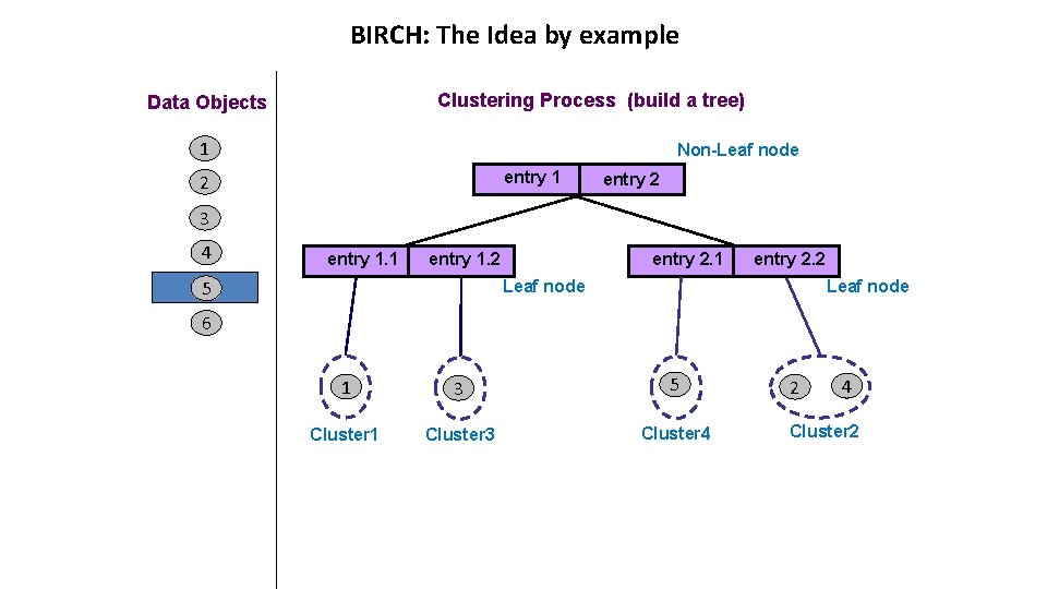 BIRCH: The Idea by example Clustering Process (build a tree) Data Objects 1 Non-Leaf