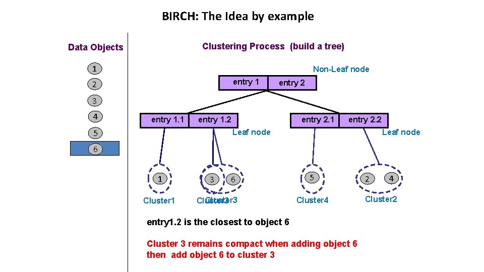 BIRCH: The Idea by example Clustering Process (build a tree) Data Objects 1 Non-Leaf