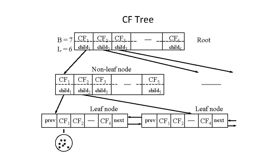 CF Tree B = 7 CF 1 CF 2 CF 3 L = 6