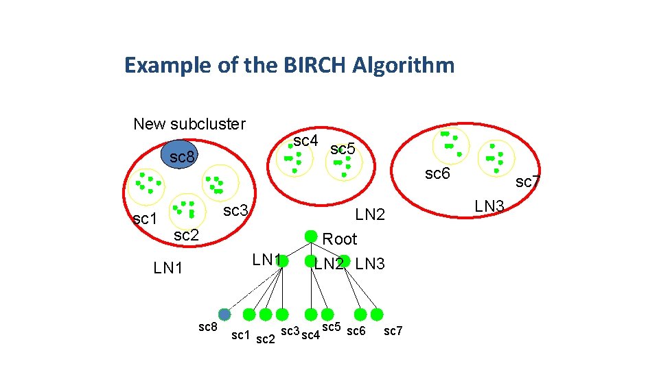 Example of the BIRCH Algorithm New subcluster sc 4 sc 5 sc 8 sc