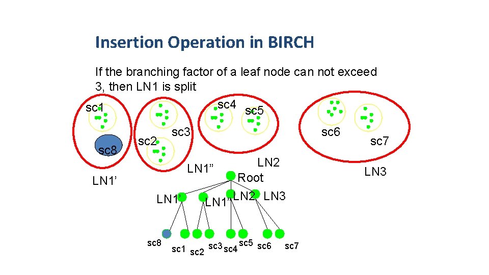 Insertion Operation in BIRCH If the branching factor of a leaf node can not