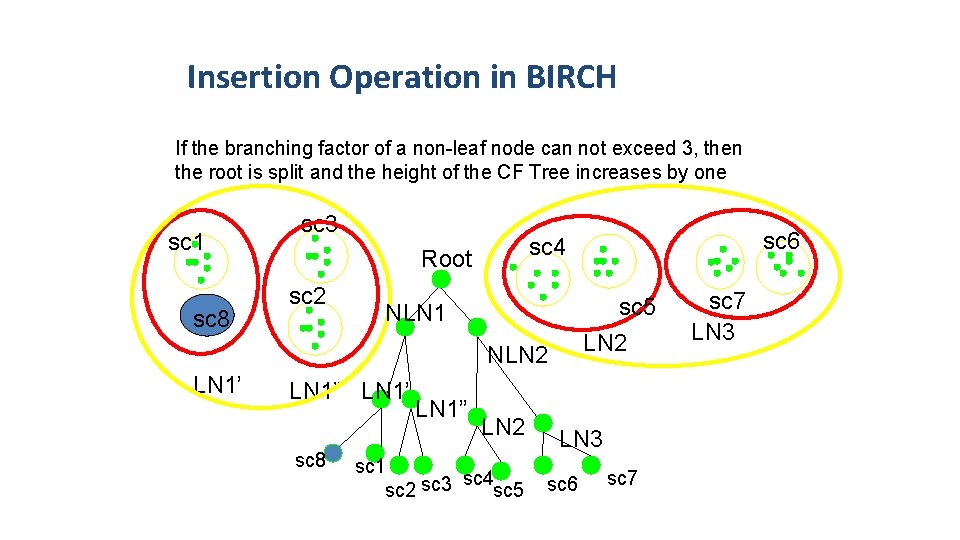 Insertion Operation in BIRCH If the branching factor of a non-leaf node can not
