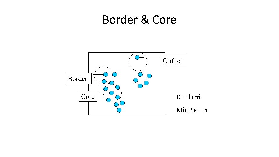 Border & Core Outlier Border Core = 1 unit Min. Pts = 5 