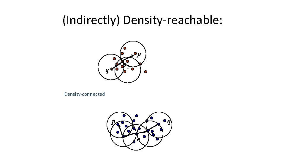 (Indirectly) Density-reachable: p p 1 q Density-connected p q o 